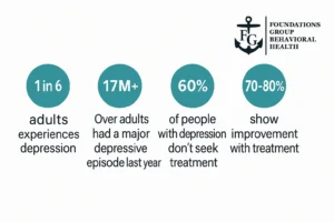 Depression Treatment Steps