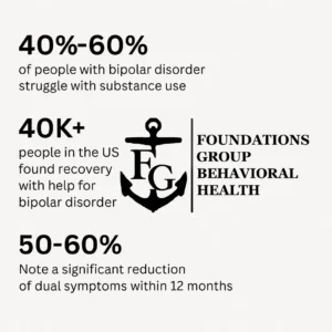 Bipolar Recovery Stats
